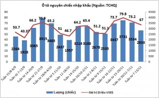 Tuần từ 7-13/12: Nhập khẩu ô tô tiếp tục giảm mạnh