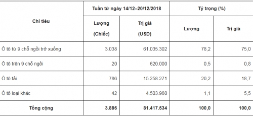 tuan tu 14 2012 nhap khau o to tang dot bien