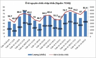 Tuần từ 14-20/12: Nhập khẩu ô tô tăng đột biến