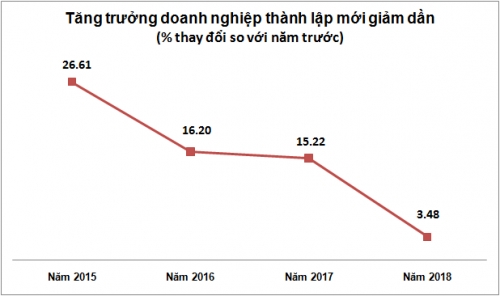 dang ky doanh nghiep 2018 tang truong cao ma sao van kho