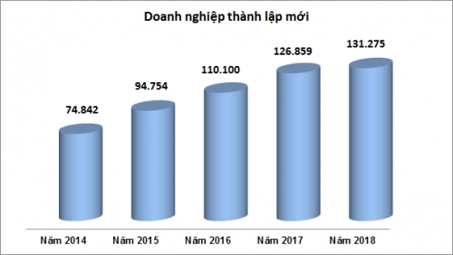 dang ky doanh nghiep 2018 tang truong cao ma sao van kho