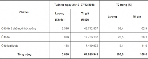 tuan tu 21 2712 nhap khau o to giam nhe