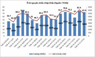 Tuần từ 21-27/12: Nhập khẩu ô tô giảm nhẹ