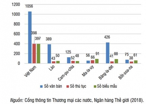 Đơn giản và minh bạch hóa để tạo thuận lợi thương mại