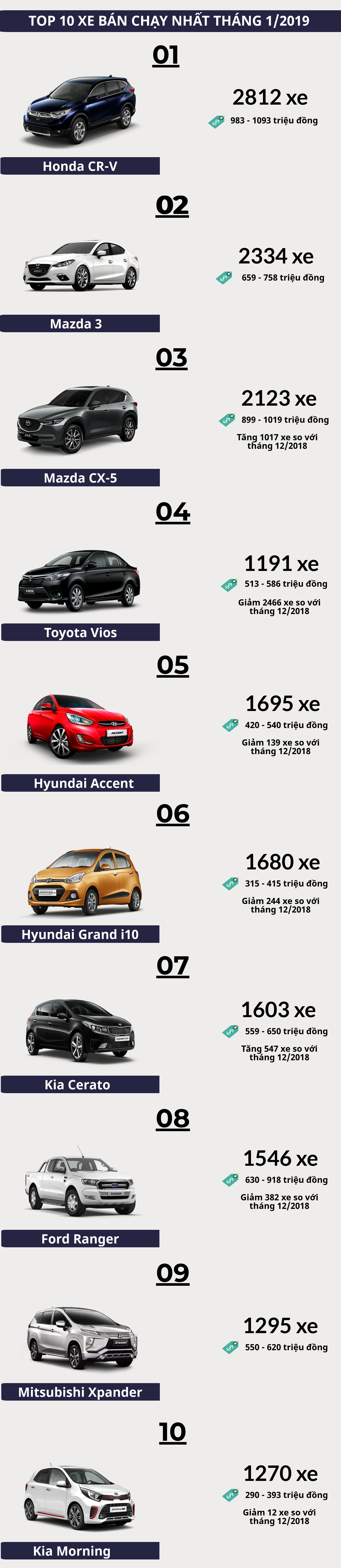 infographics top 10 xe ban chay nhat thang dau nam 2019
