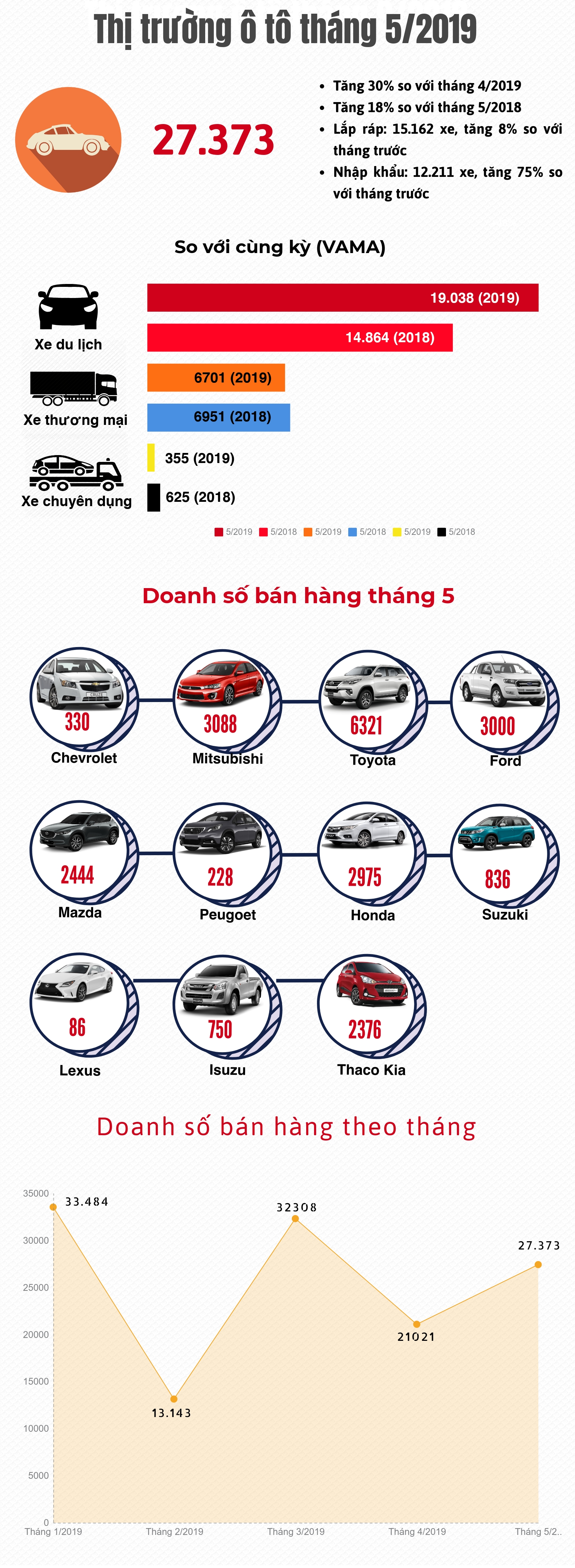 infographic thi truong o to thang 52019 lay lai da tang