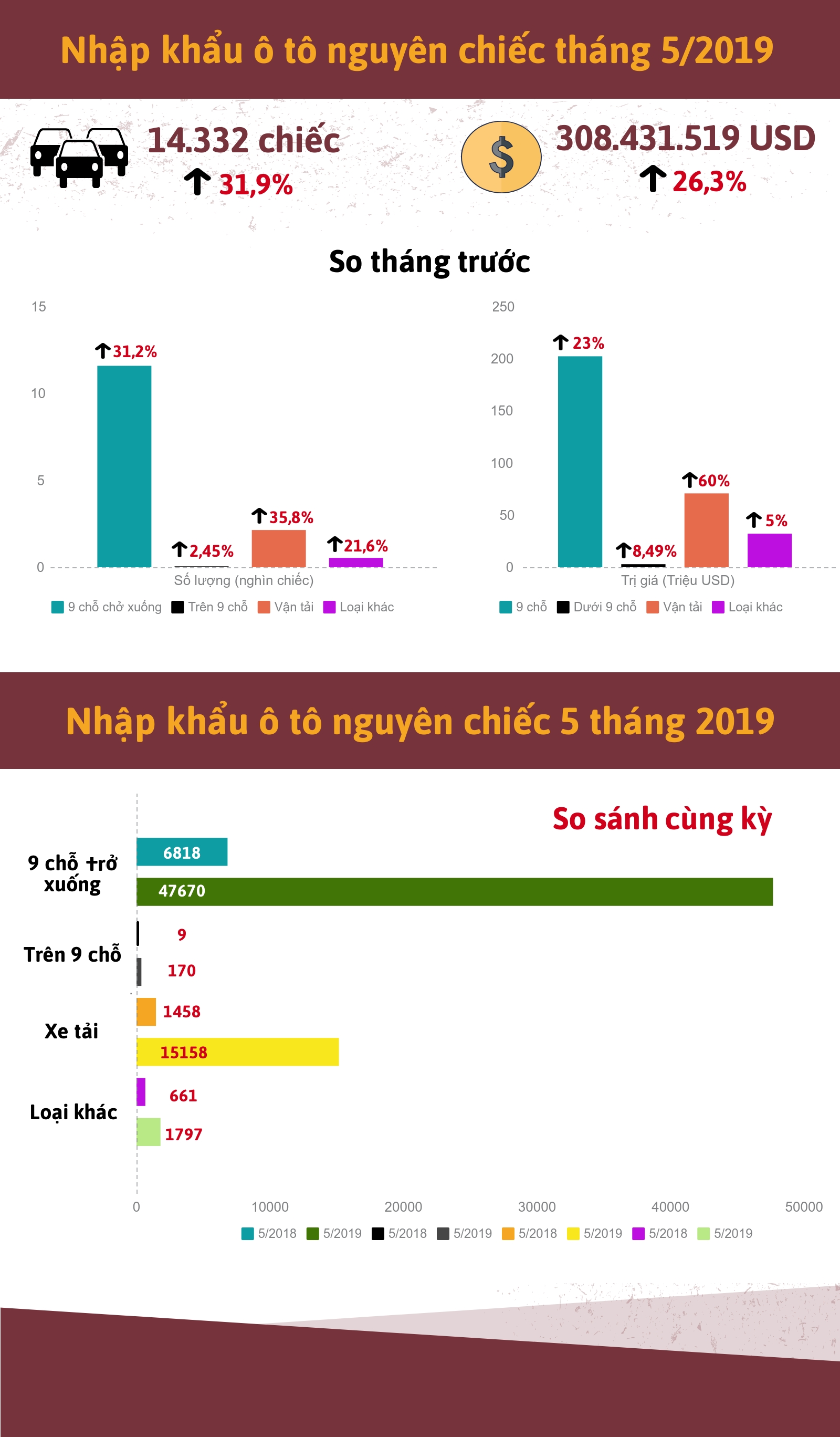 infographic nhap khau o to thang 52019