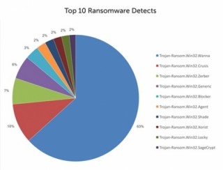 Kaspersky miễn phí cho DN chống ransomware