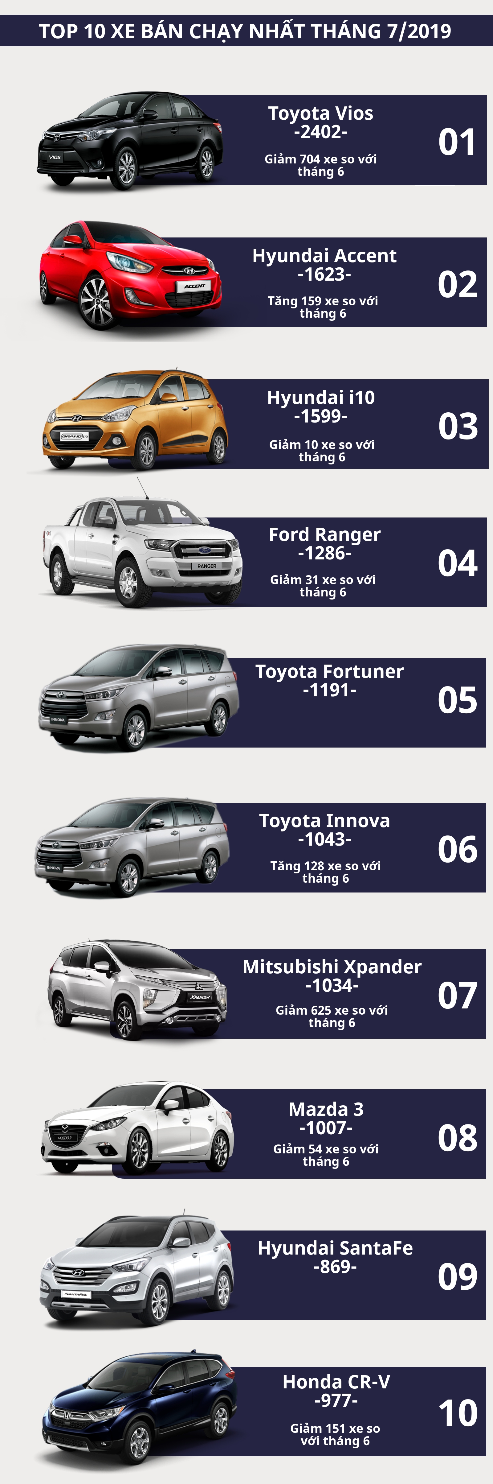 infographic top 10 xe ban chay nhat thang 72019 chao don tan binh santafe