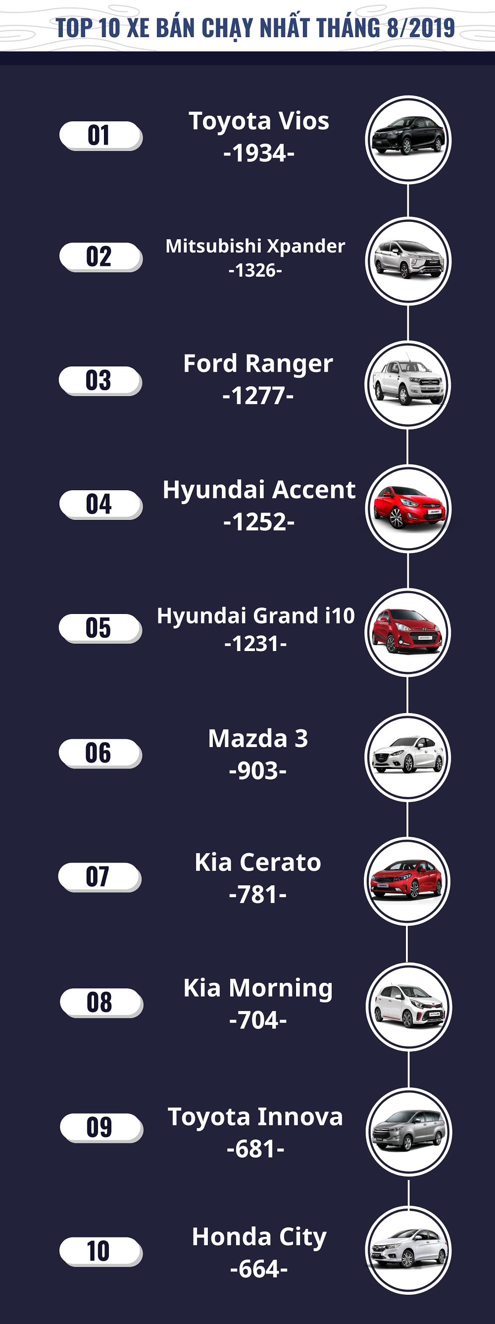 infographic top 10 xe ban chay thang 82019 toyota fortuner hut hoi