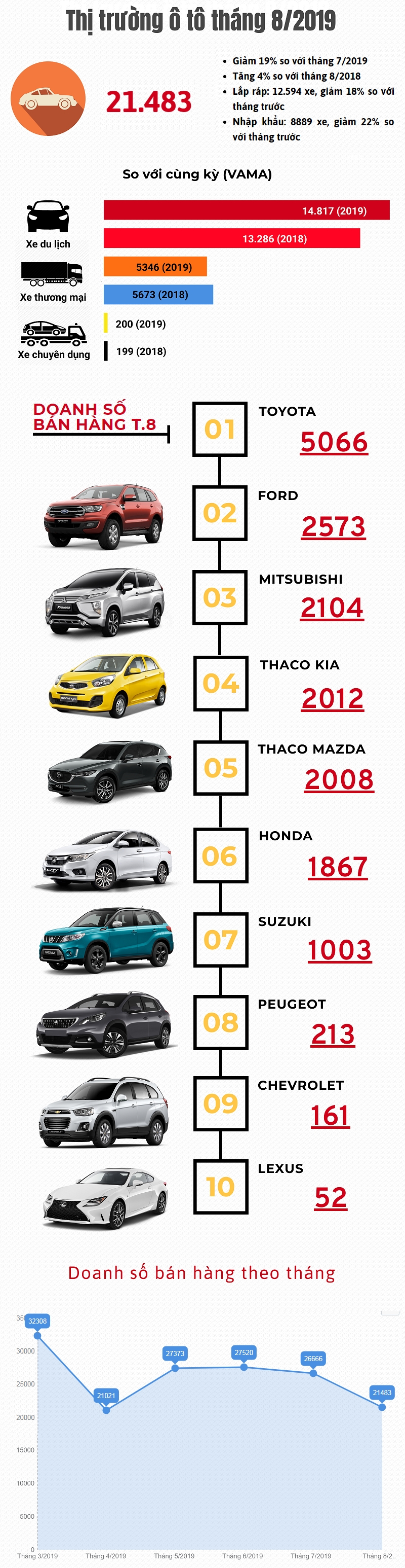 infographic thi truong o to thang 82019 giam thang thu hai lien tiep