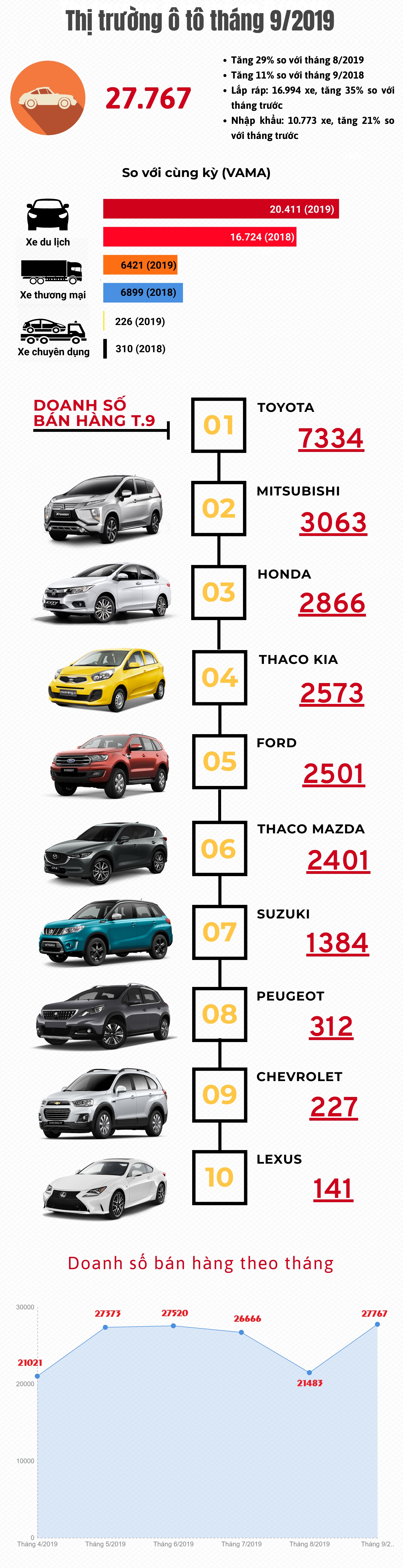 infographic thi truong o to thang 92019 bat tang tro lai