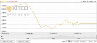 Thị trường vàng tuần từ 26/11: Kỳ vọng tăng do đồng USD suy yếu