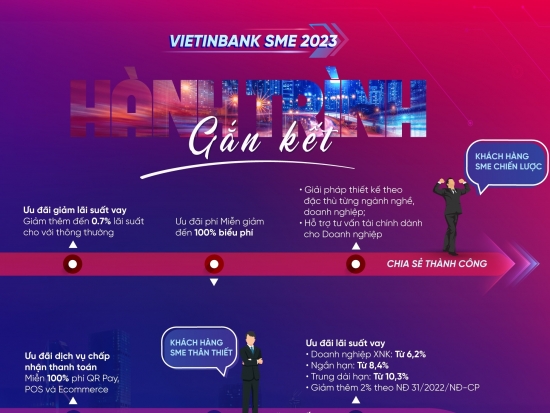 [Infographic] VietinBank ra mắt combo tài chính trọn gói theo hành trình phát triển doanh nghiệp SME
